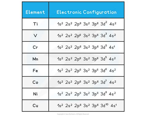 transition metals electron configuration|Transition Metals: Electron Configurations and Properties .
